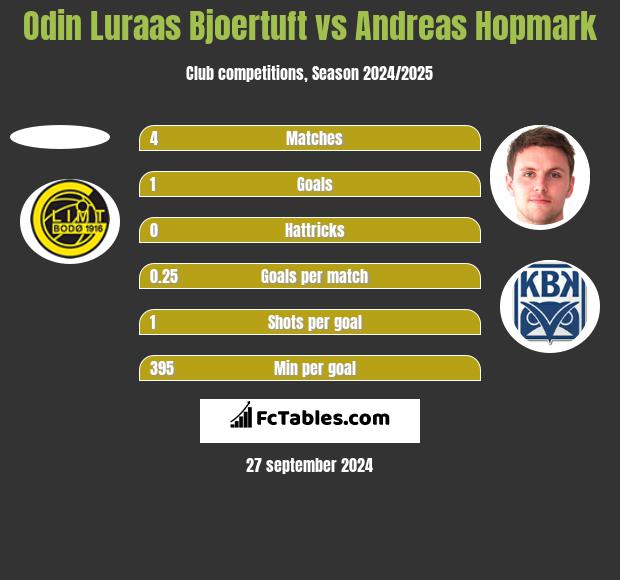 Odin Luraas Bjoertuft vs Andreas Hopmark h2h player stats