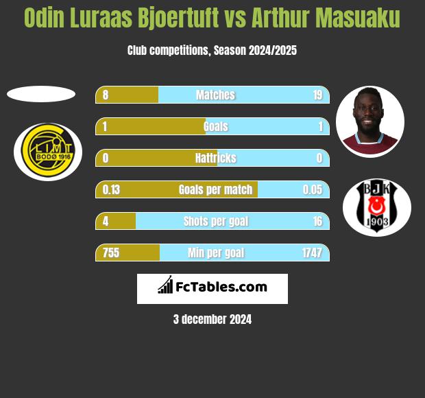 Odin Luraas Bjoertuft vs Arthur Masuaku h2h player stats