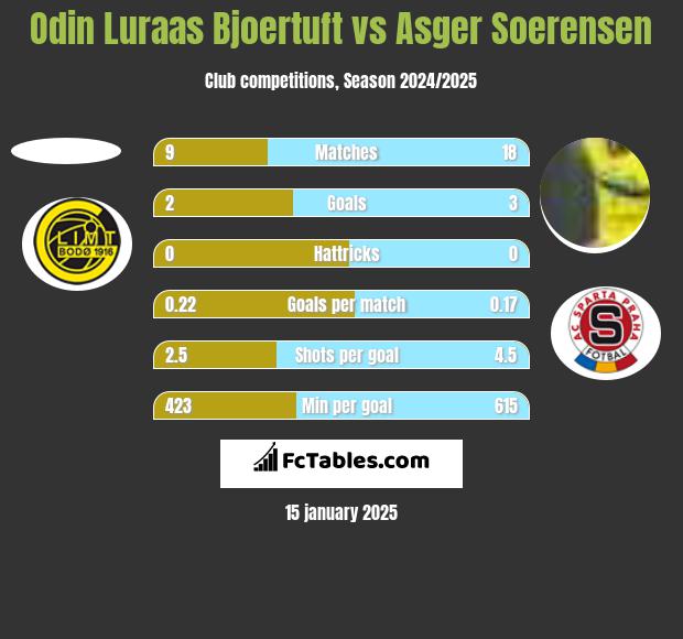 Odin Luraas Bjoertuft vs Asger Soerensen h2h player stats