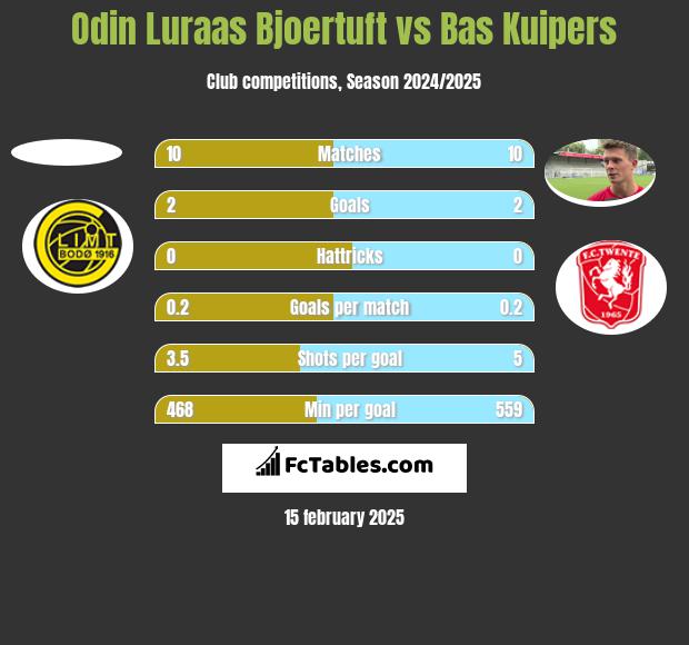 Odin Luraas Bjoertuft vs Bas Kuipers h2h player stats