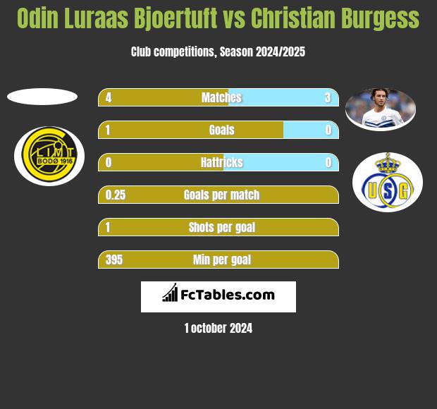 Odin Luraas Bjoertuft vs Christian Burgess h2h player stats