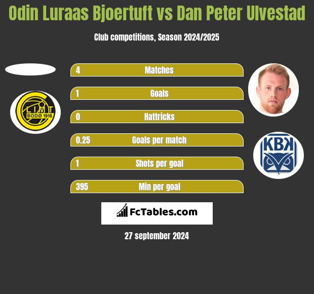 Odin Luraas Bjoertuft vs Dan Peter Ulvestad h2h player stats