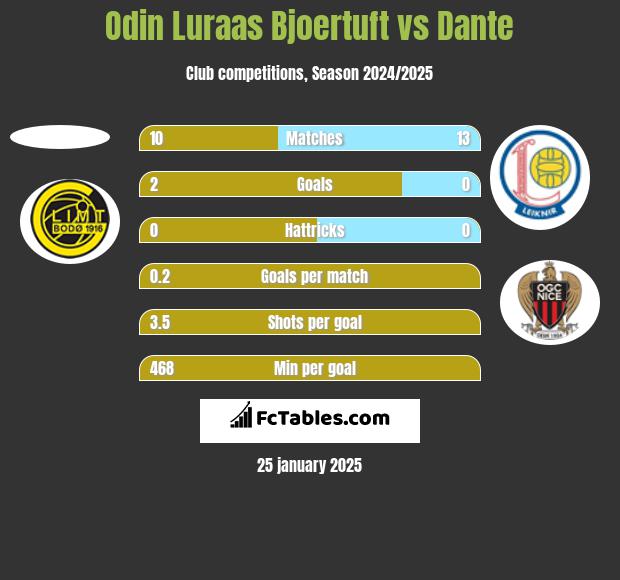 Odin Luraas Bjoertuft vs Dante h2h player stats