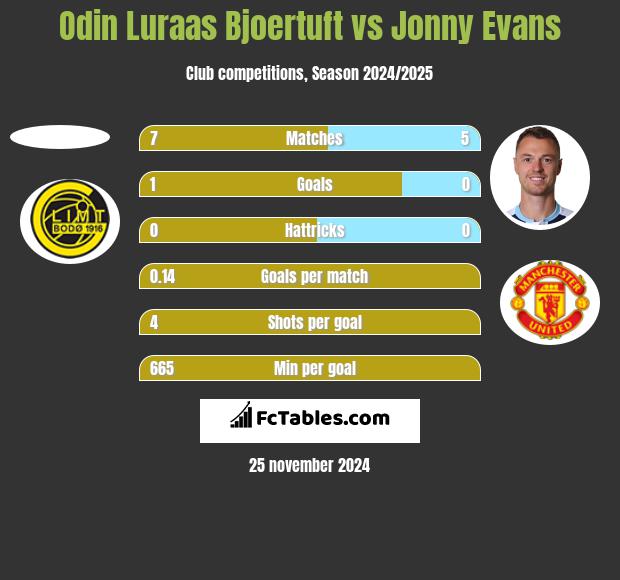 Odin Luraas Bjoertuft vs Jonny Evans h2h player stats