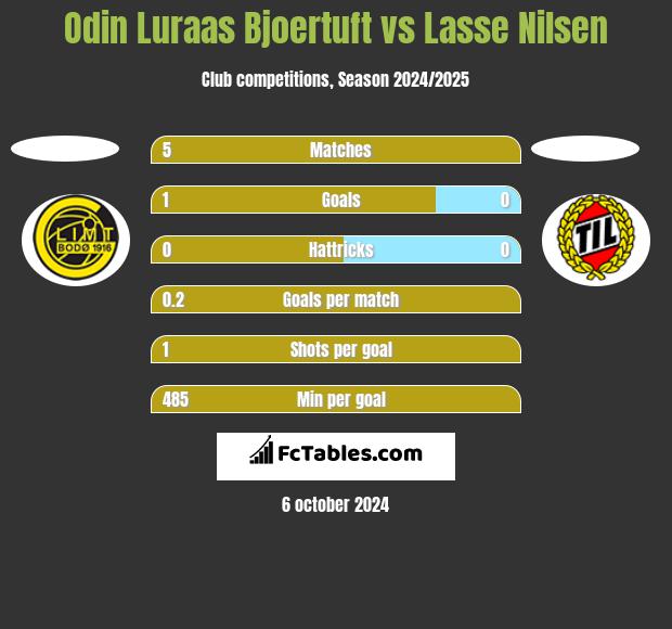 Odin Luraas Bjoertuft vs Lasse Nilsen h2h player stats