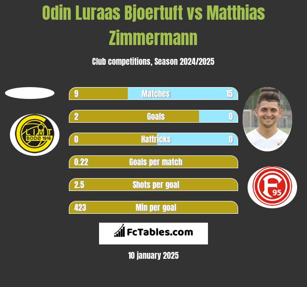 Odin Luraas Bjoertuft vs Matthias Zimmermann h2h player stats