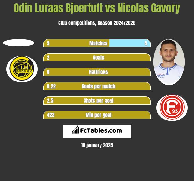 Odin Luraas Bjoertuft vs Nicolas Gavory h2h player stats