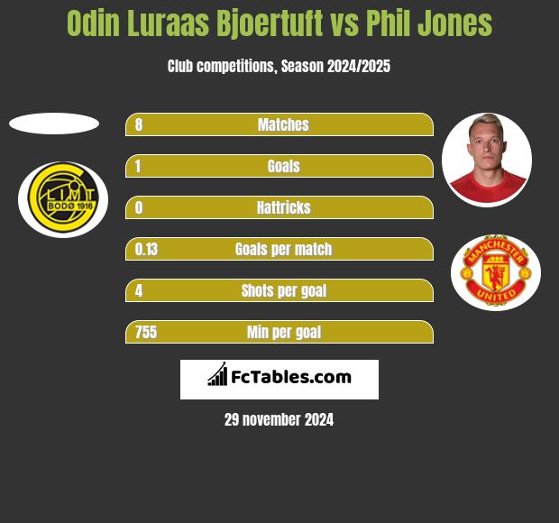 Odin Luraas Bjoertuft vs Phil Jones h2h player stats