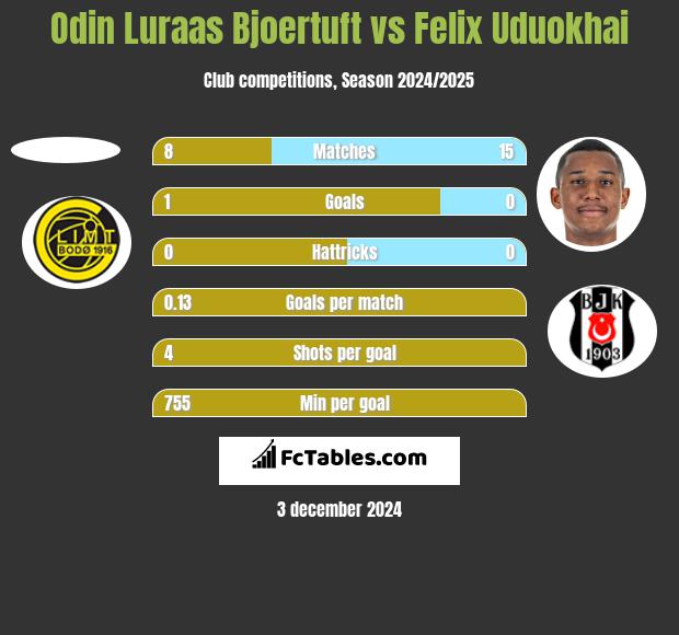 Odin Luraas Bjoertuft vs Felix Uduokhai h2h player stats