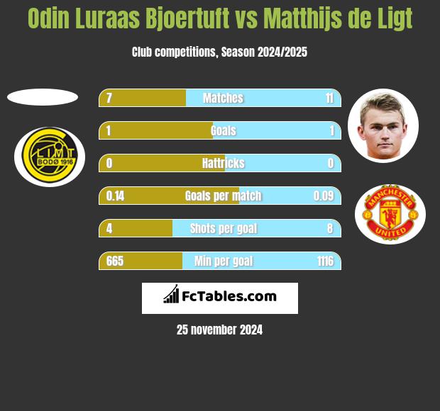 Odin Luraas Bjoertuft vs Matthijs de Ligt h2h player stats