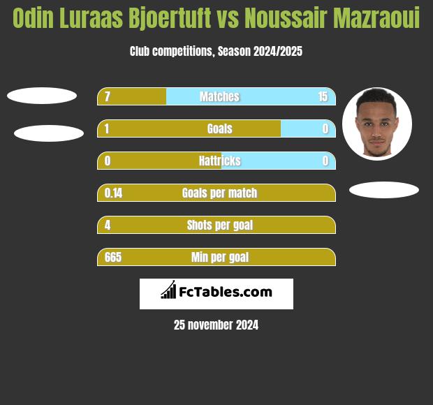 Odin Luraas Bjoertuft vs Noussair Mazraoui h2h player stats