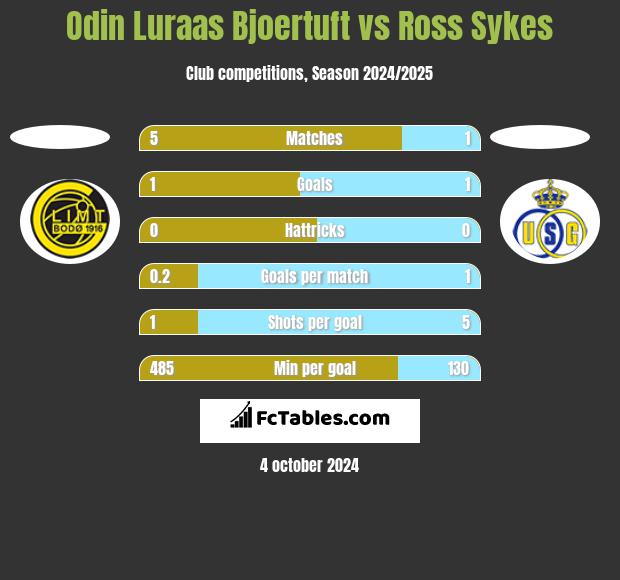 Odin Luraas Bjoertuft vs Ross Sykes h2h player stats