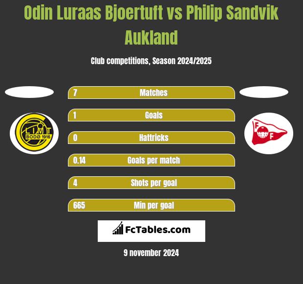 Odin Luraas Bjoertuft vs Philip Sandvik Aukland h2h player stats