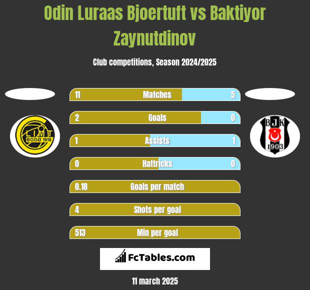 Odin Luraas Bjoertuft vs Baktiyor Zaynutdinov h2h player stats