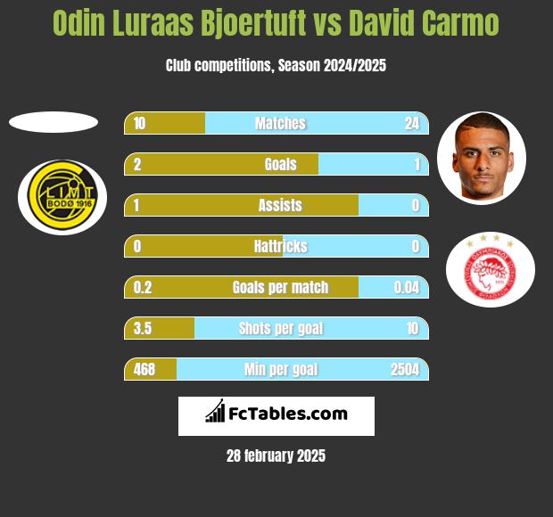 Odin Luraas Bjoertuft vs David Carmo h2h player stats