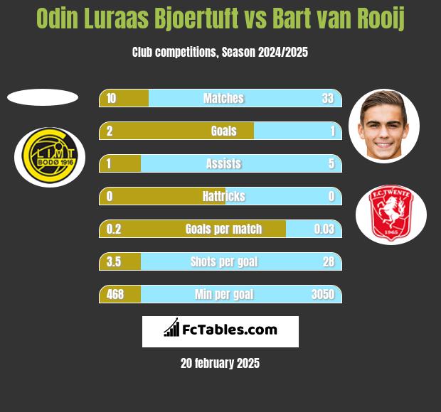 Odin Luraas Bjoertuft vs Bart van Rooij h2h player stats