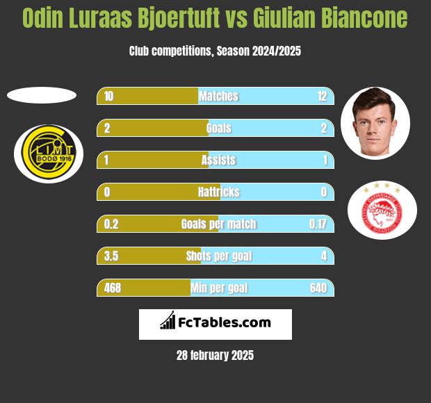 Odin Luraas Bjoertuft vs Giulian Biancone h2h player stats