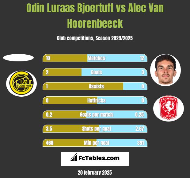 Odin Luraas Bjoertuft vs Alec Van Hoorenbeeck h2h player stats