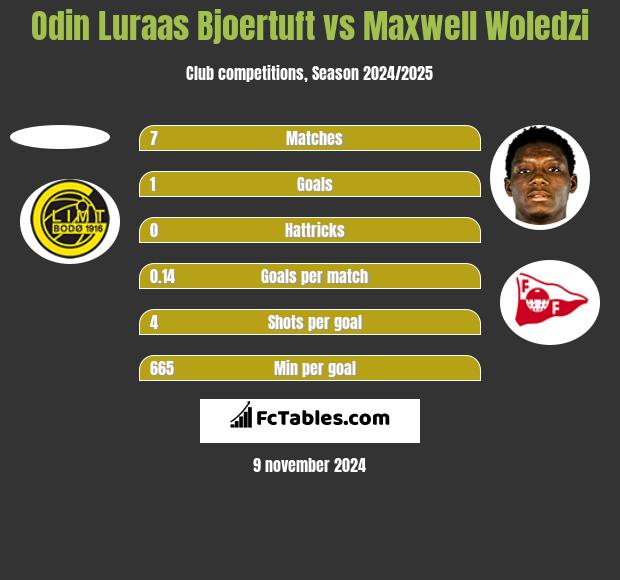 Odin Luraas Bjoertuft vs Maxwell Woledzi h2h player stats