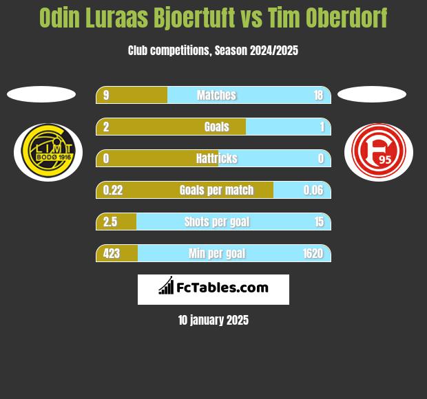 Odin Luraas Bjoertuft vs Tim Oberdorf h2h player stats