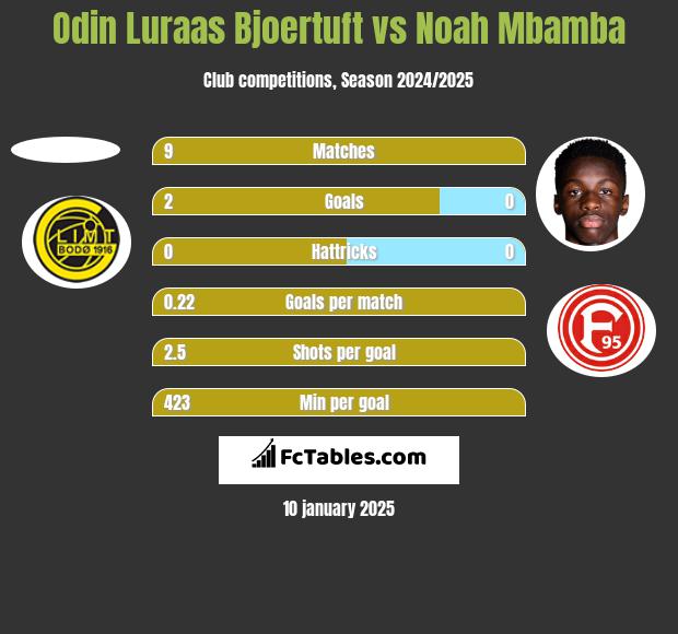 Odin Luraas Bjoertuft vs Noah Mbamba h2h player stats