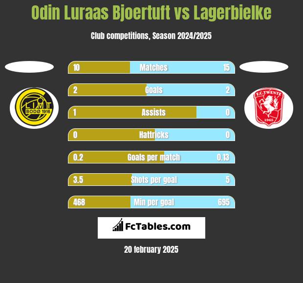 Odin Luraas Bjoertuft vs Lagerbielke h2h player stats