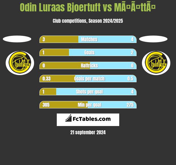 Odin Luraas Bjoertuft vs MÃ¤Ã¤ttÃ¤ h2h player stats