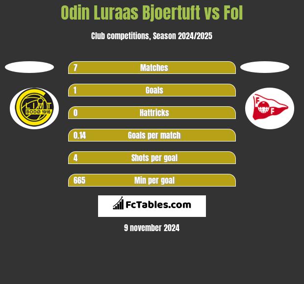 Odin Luraas Bjoertuft vs Fol h2h player stats