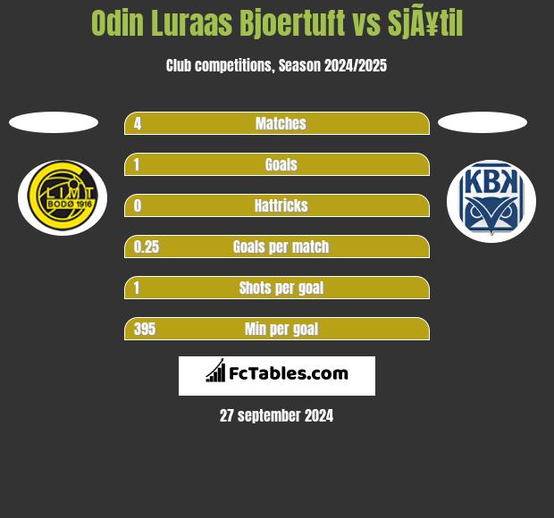 Odin Luraas Bjoertuft vs SjÃ¥til h2h player stats