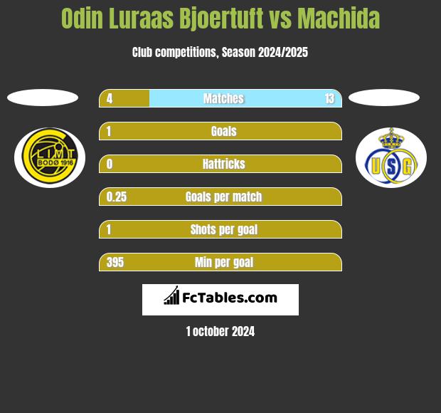 Odin Luraas Bjoertuft vs Machida h2h player stats