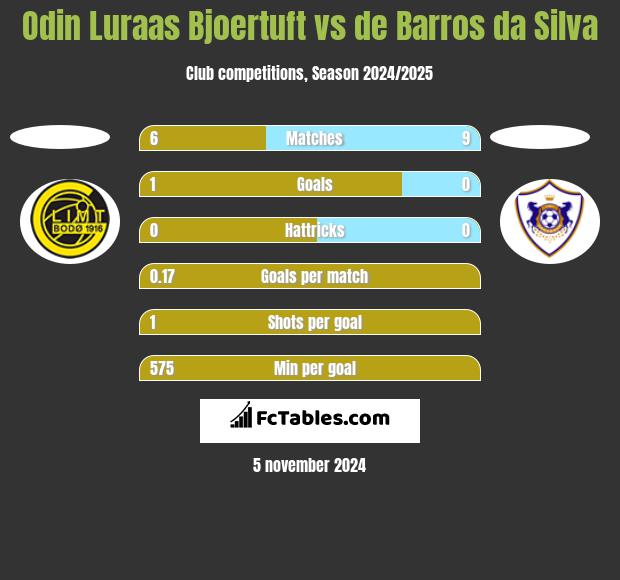 Odin Luraas Bjoertuft vs de Barros da Silva h2h player stats