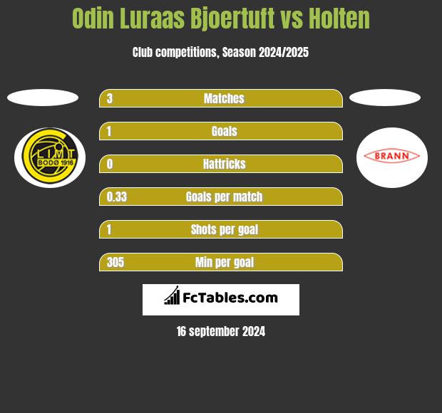 Odin Luraas Bjoertuft vs Holten h2h player stats