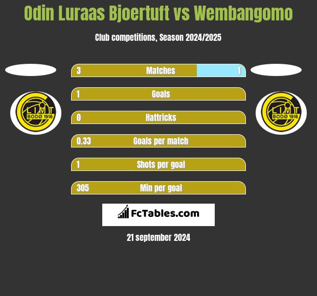 Odin Luraas Bjoertuft vs Wembangomo h2h player stats