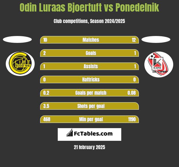 Odin Luraas Bjoertuft vs Ponedelnik h2h player stats