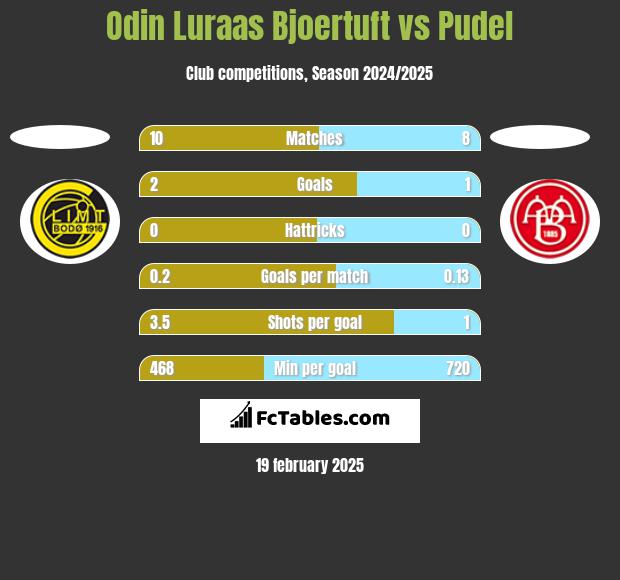 Odin Luraas Bjoertuft vs Pudel h2h player stats