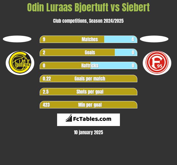 Odin Luraas Bjoertuft vs Siebert h2h player stats