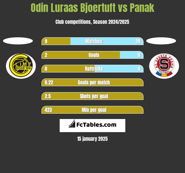 Odin Luraas Bjoertuft vs Panak h2h player stats