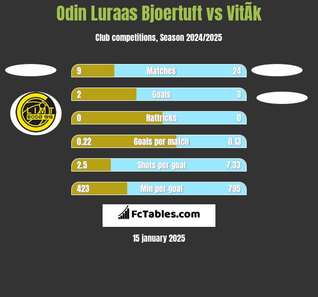 Odin Luraas Bjoertuft vs VitÃ­k h2h player stats