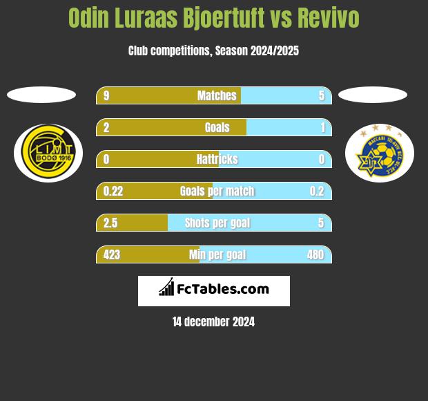 Odin Luraas Bjoertuft vs Revivo h2h player stats