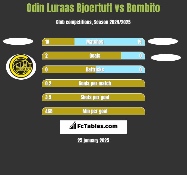 Odin Luraas Bjoertuft vs Bombito h2h player stats