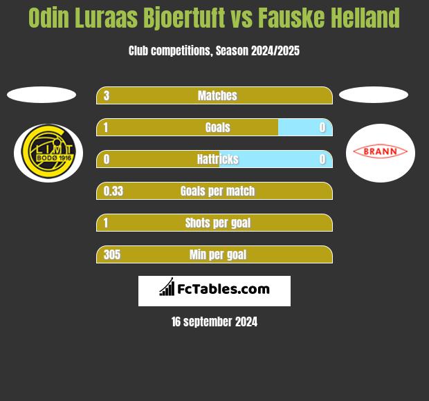 Odin Luraas Bjoertuft vs Fauske Helland h2h player stats