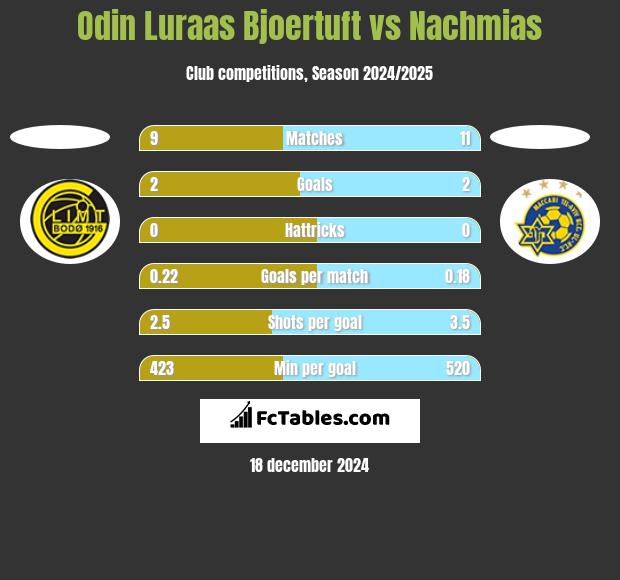 Odin Luraas Bjoertuft vs Nachmias h2h player stats