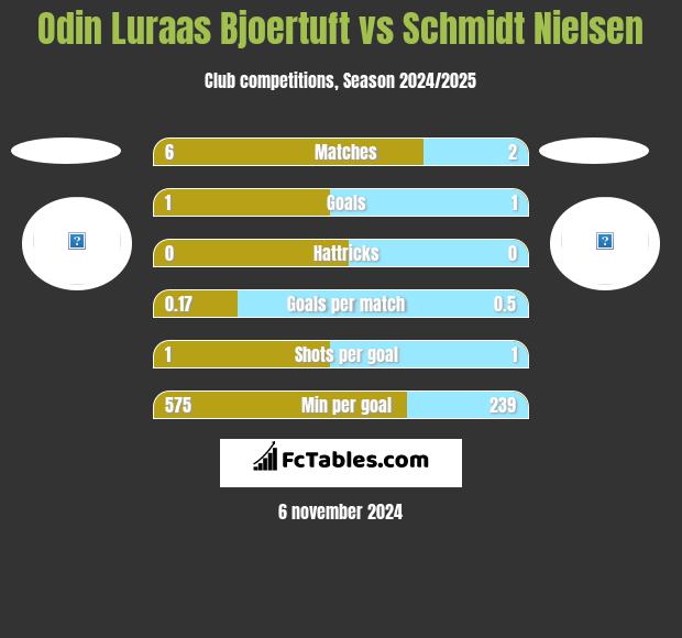 Odin Luraas Bjoertuft vs Schmidt Nielsen h2h player stats