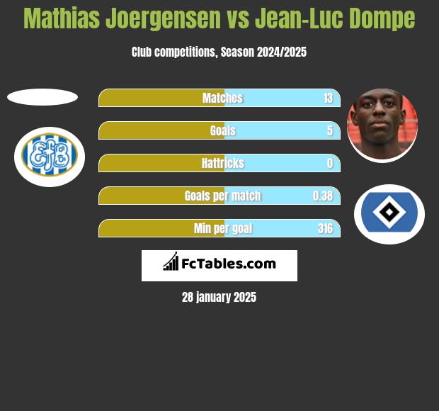 Mathias Joergensen vs Jean-Luc Dompe h2h player stats