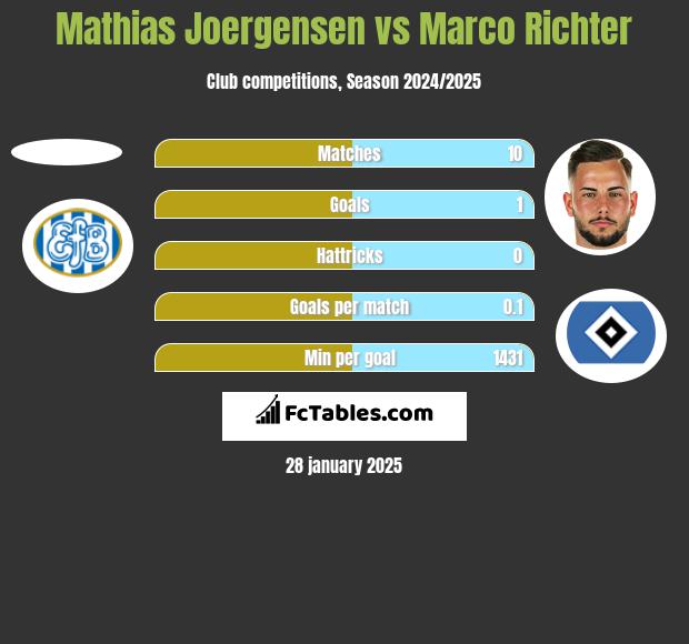 Mathias Joergensen vs Marco Richter h2h player stats