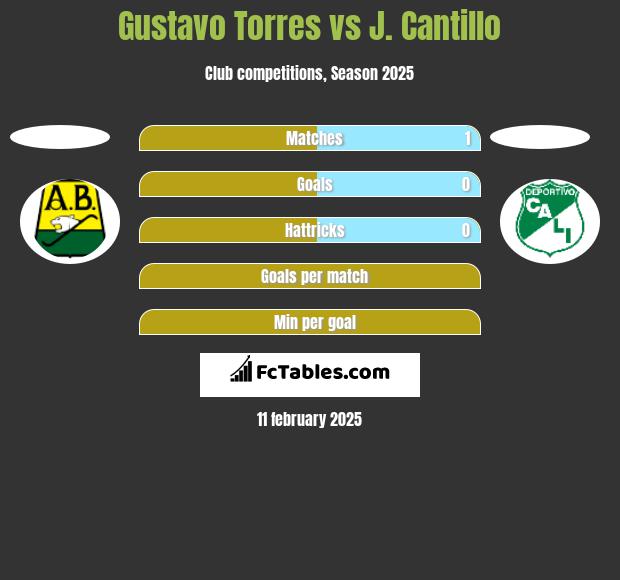 Gustavo Torres vs J. Cantillo h2h player stats