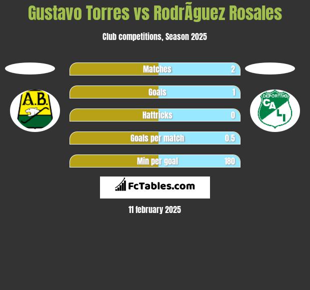 Gustavo Torres vs RodrÃ­guez Rosales h2h player stats