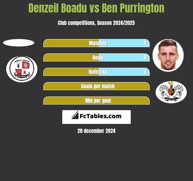 Denzeil Boadu vs Ben Purrington h2h player stats