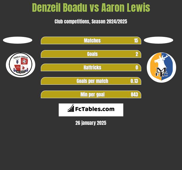 Denzeil Boadu vs Aaron Lewis h2h player stats