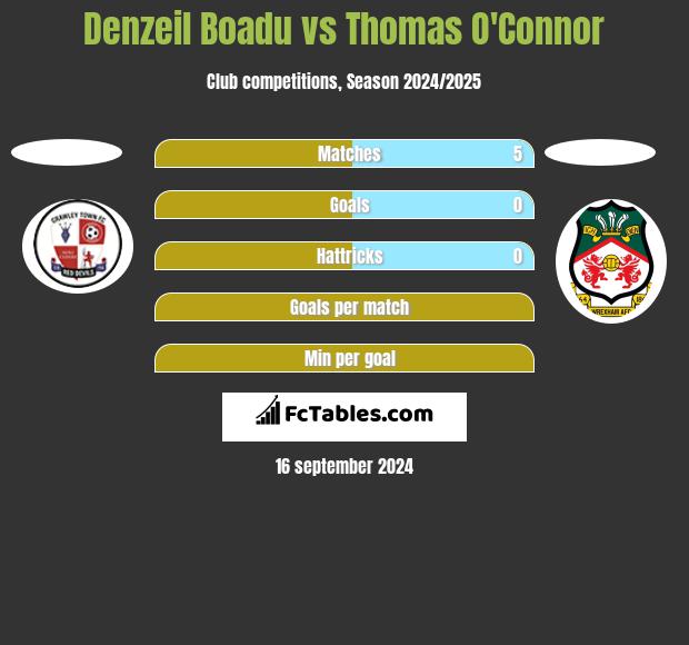 Denzeil Boadu vs Thomas O'Connor h2h player stats